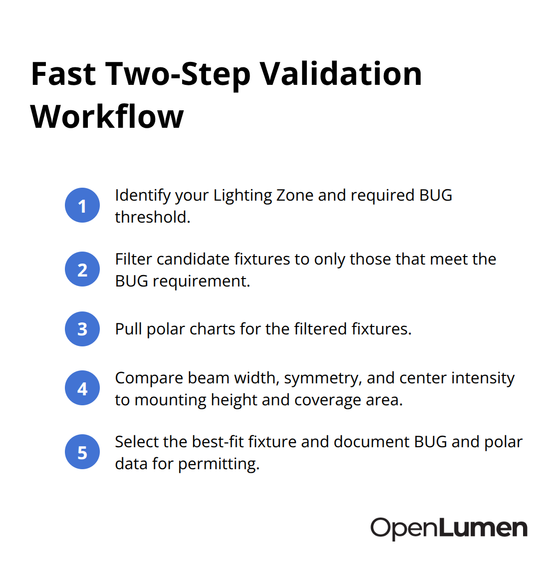 Compact ordered list of steps to verify BUG compliance and polar chart performance before selecting fixtures. - photometric hub metrics