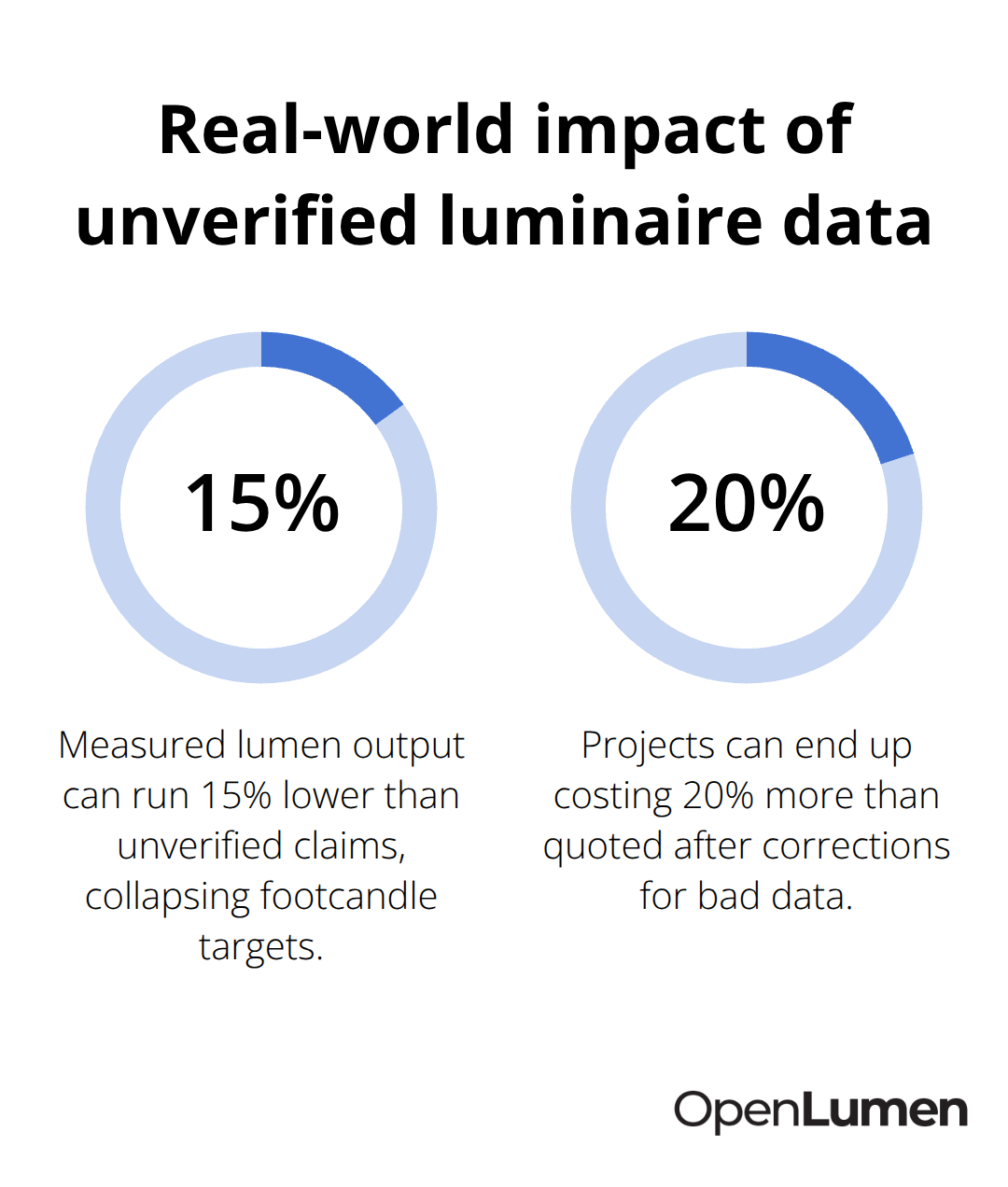 Chart showing a 15% lumen shortfall and 20% project cost overrun caused by unverified lighting data.
