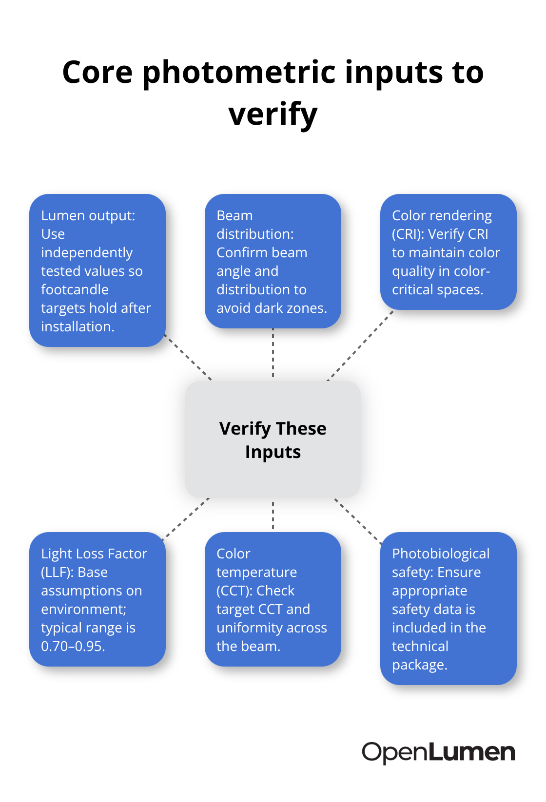 Hub-and-spoke diagram showing the key lighting data points to verify before design lock. - verified luminaire data usage