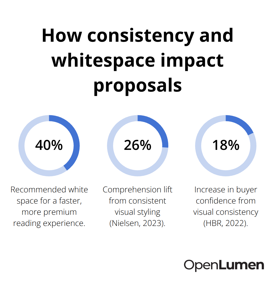 Percentages showing buyer confidence, comprehension, and whitespace guidance - Layout templates for proposals