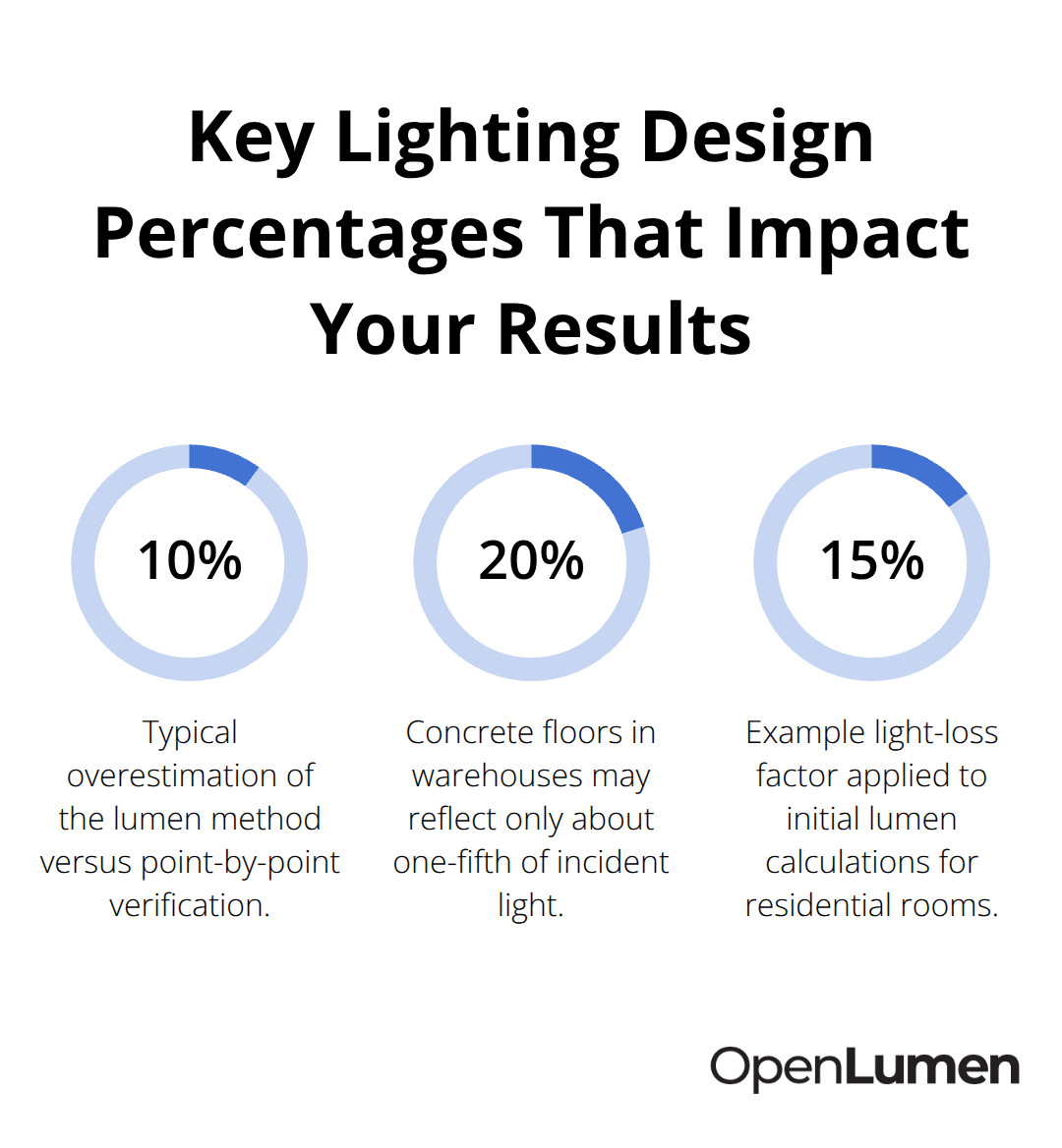 Chart showing 10 percent lumen-method variance, 20 percent floor reflectance, and 15 percent light-loss factor in lighting design.
