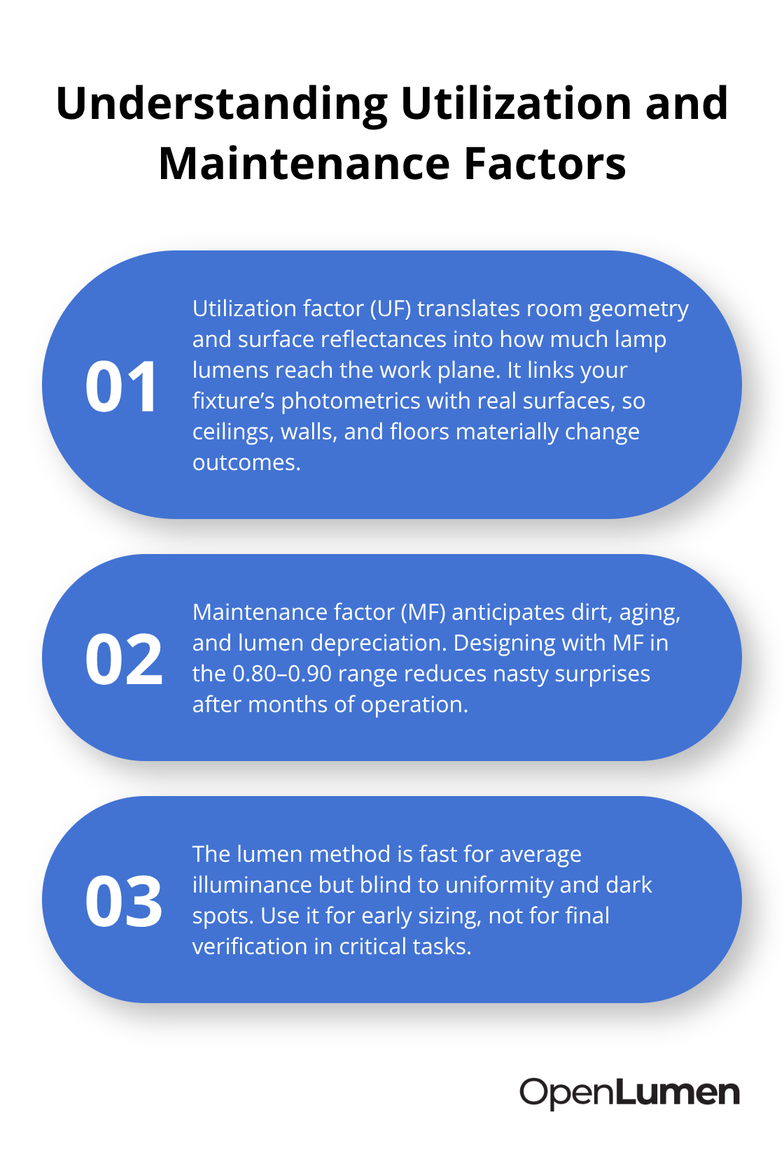 Key factors behind the lumen method: utilization, maintenance, and its limits. - lighting calculation methods
