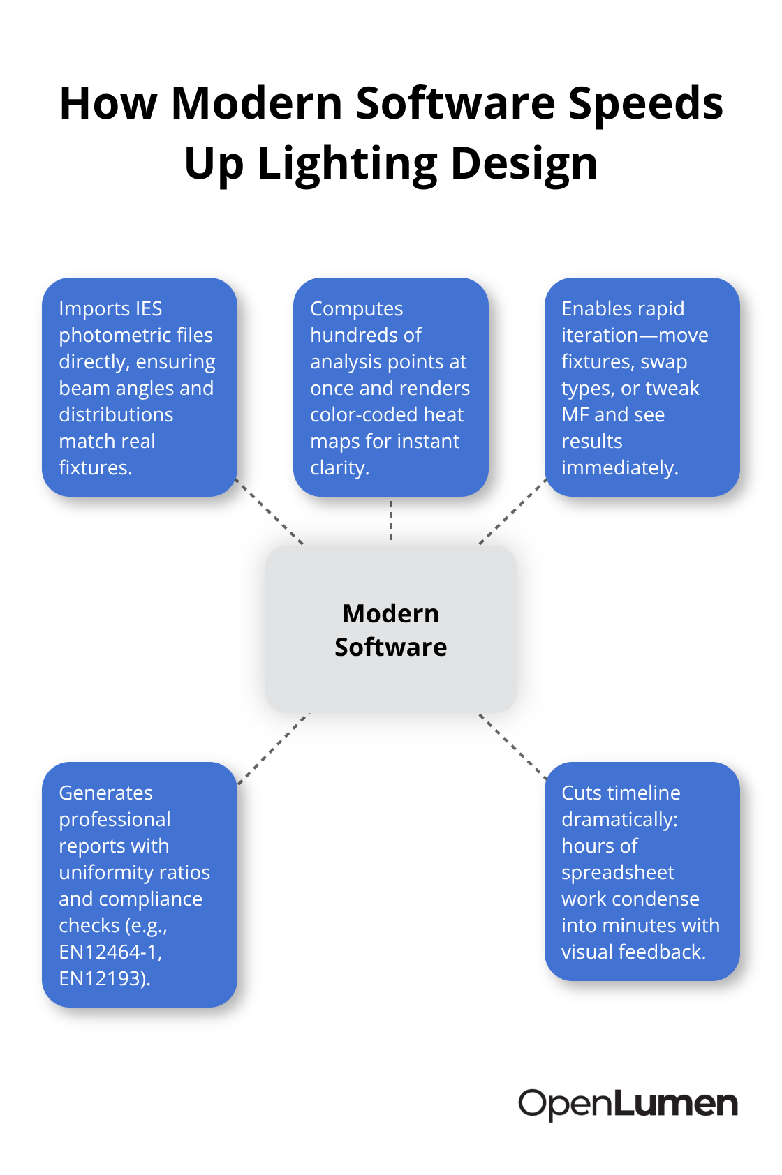 Modern lighting software benefits: data import, multi-point analysis, visual heat maps, rapid iteration, and accurate reports. - lighting calculation methods