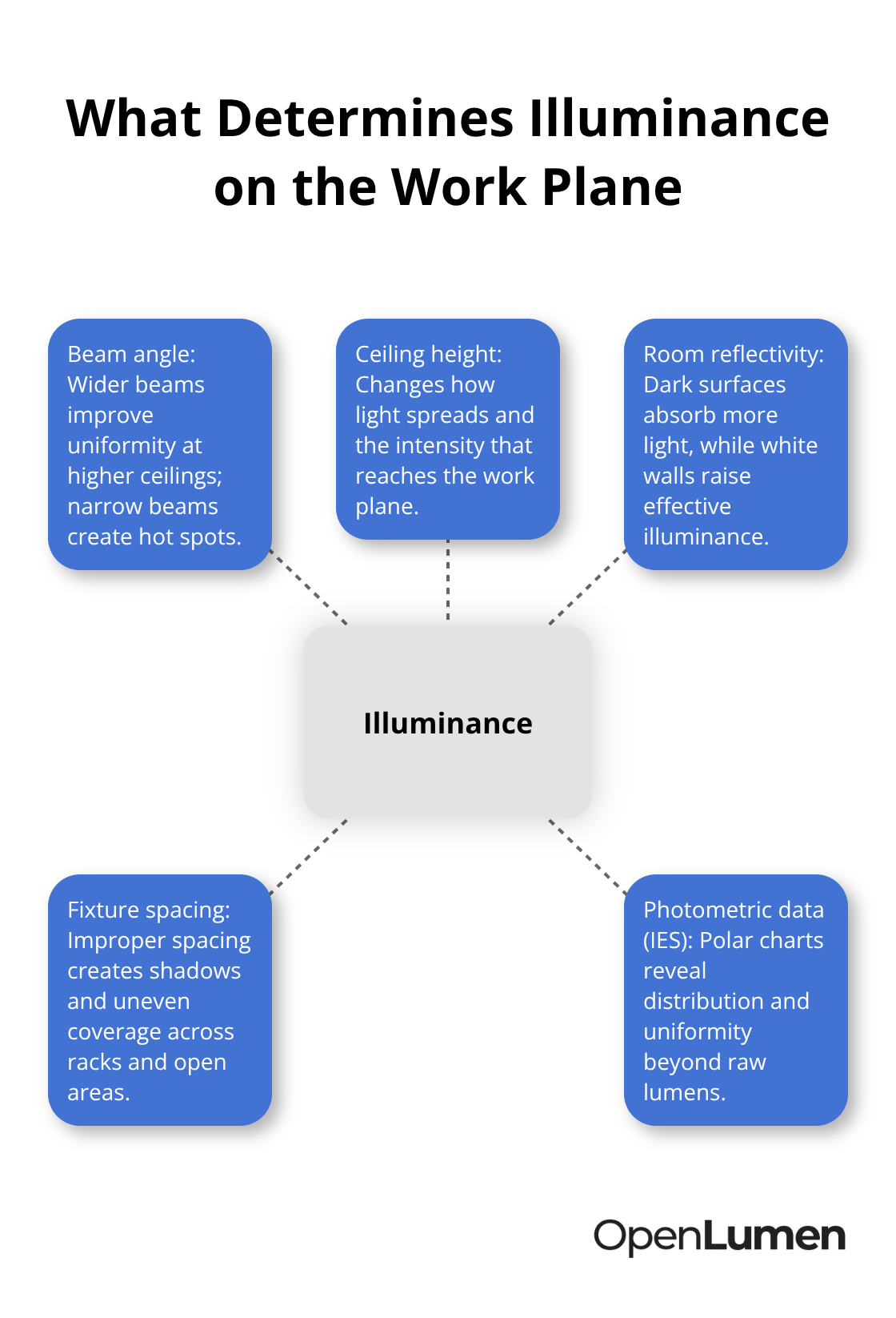 Hub-and-spoke diagram showing factors that shape illuminance and uniformity. - Lighting calculations tutorial