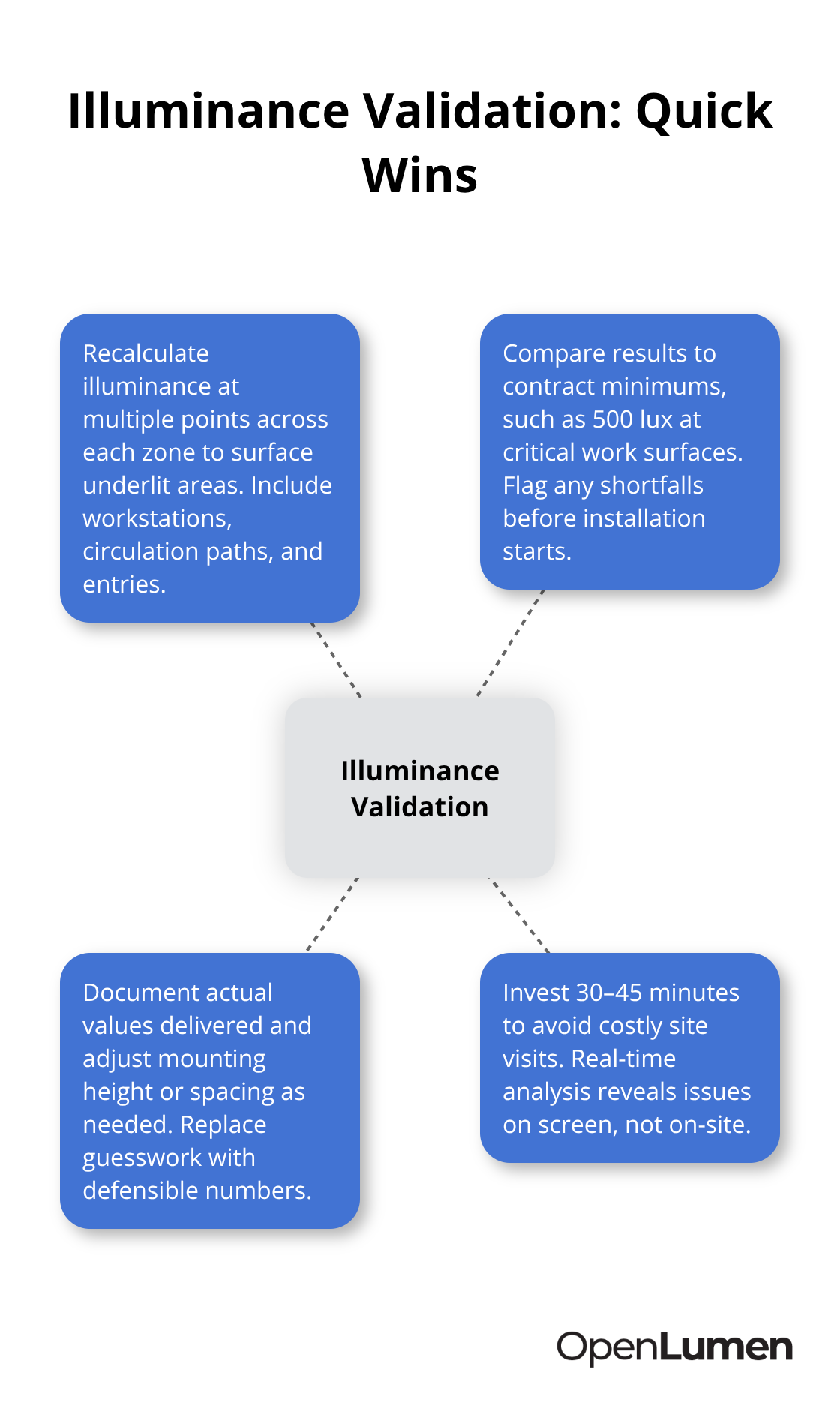 Core steps to uncover and fix hidden illuminance errors before installation - lighting data verification