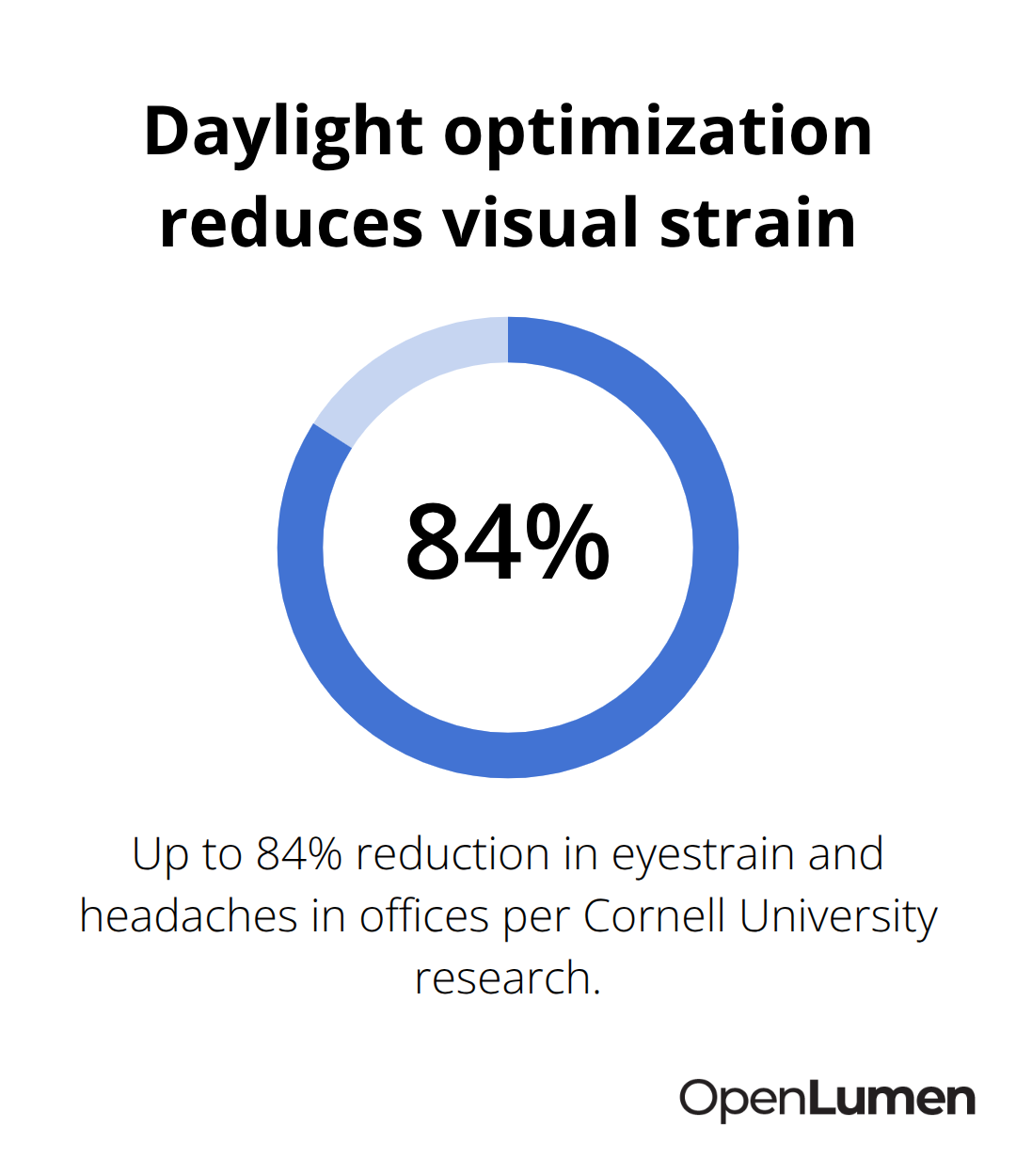 Reduction in eyestrain and headaches with optimized daylight in offices - lighting design best practices