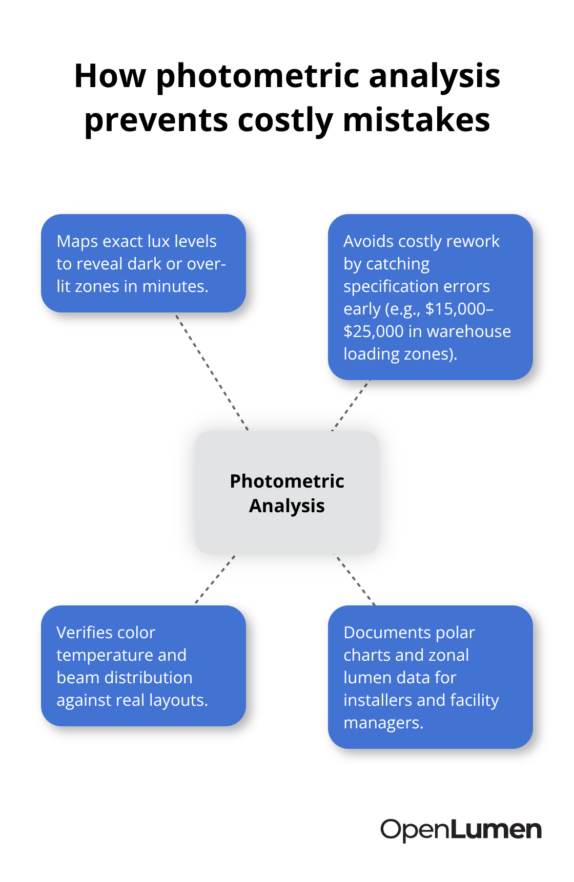 Key benefits of running lighting calculations before installation