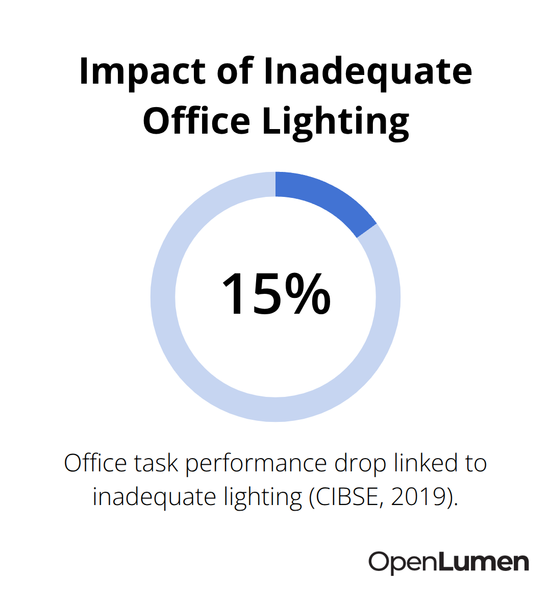 Chart showing a 15% drop in office task performance linked to inadequate lighting - Lighting design mistakes examples