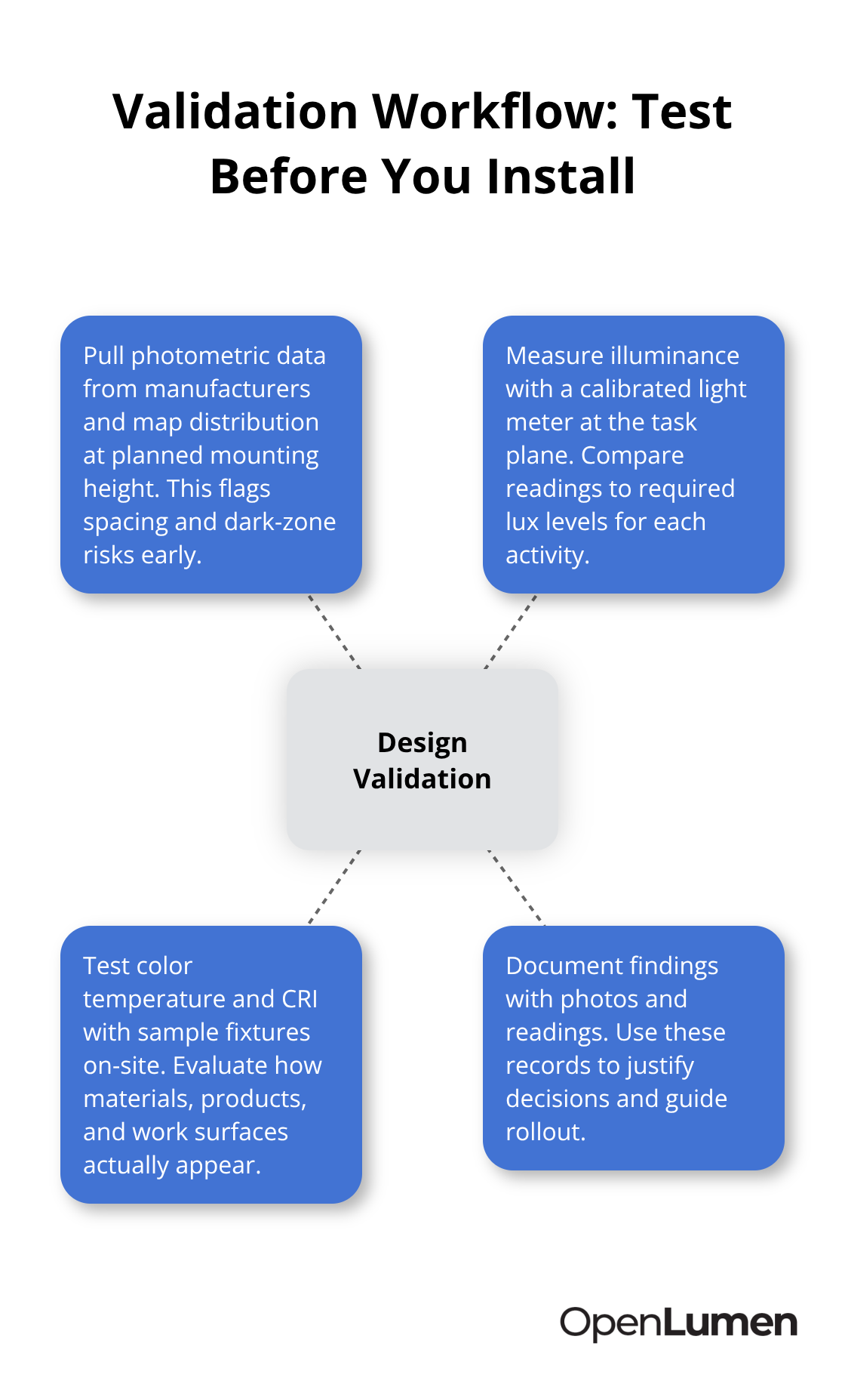 Hub-and-spoke diagram outlining steps to validate a lighting design before installation