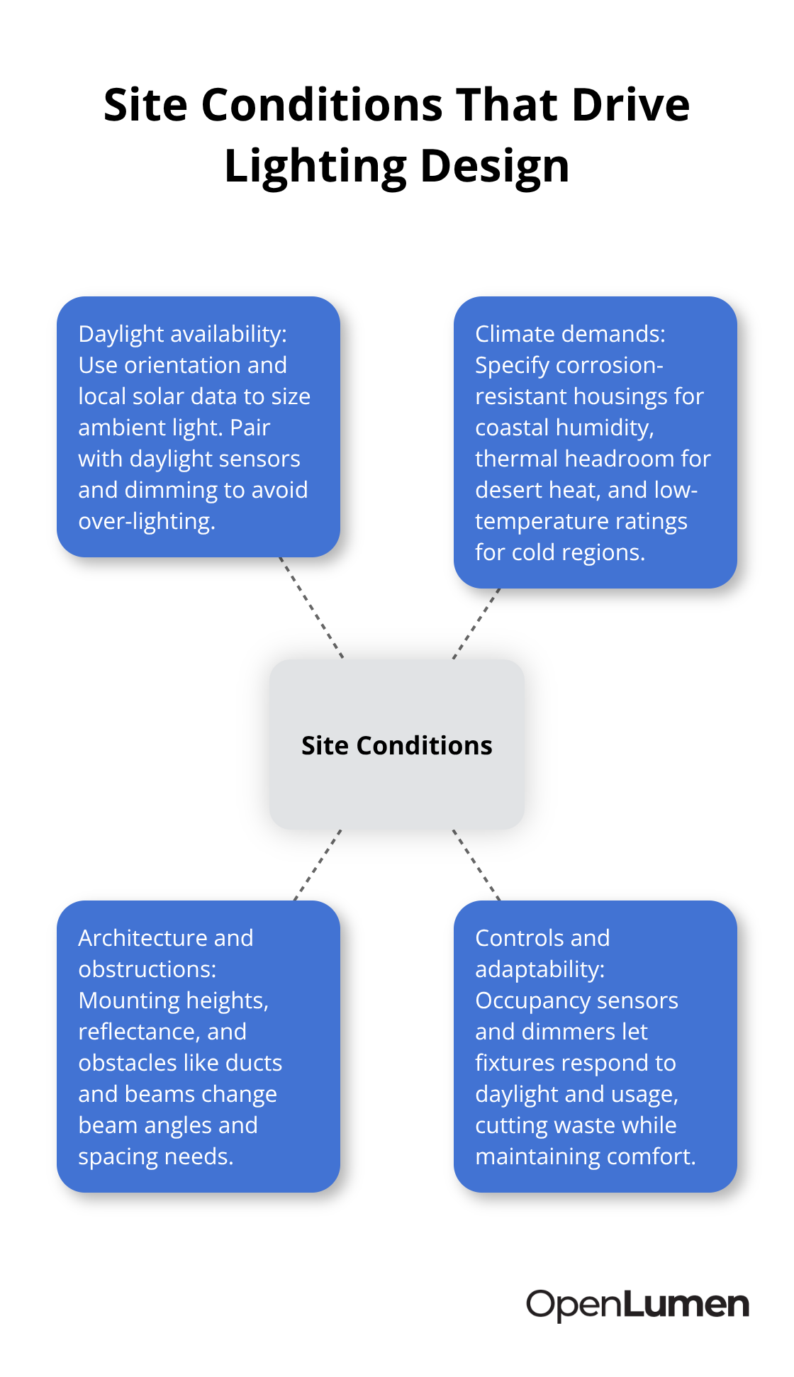 Hub-and-spoke diagram showing site conditions that shape lighting design decisions - lighting design mistakes