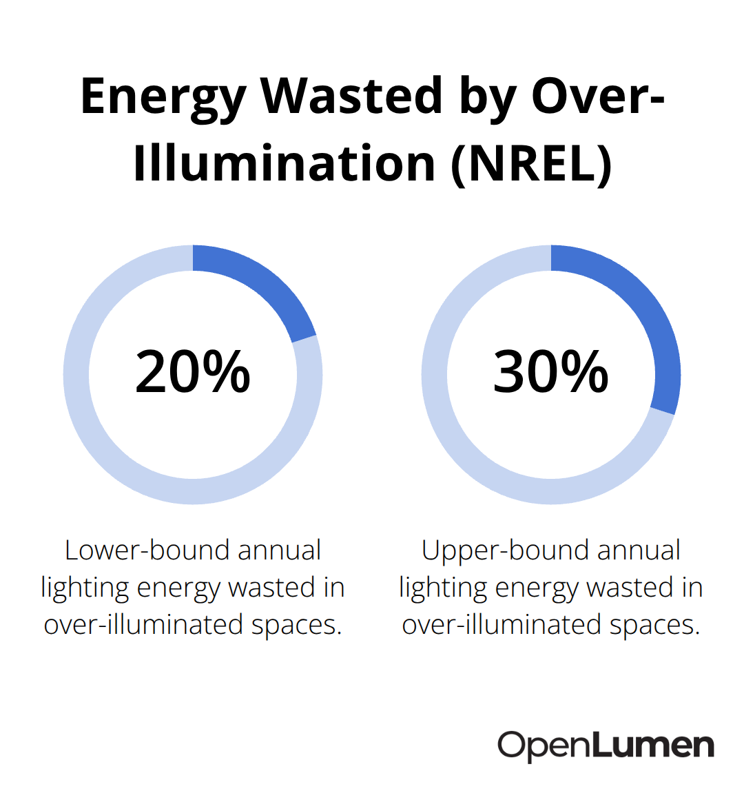 Percentage chart showing the range of lighting energy wasted in over-illuminated spaces - lighting design mistakes