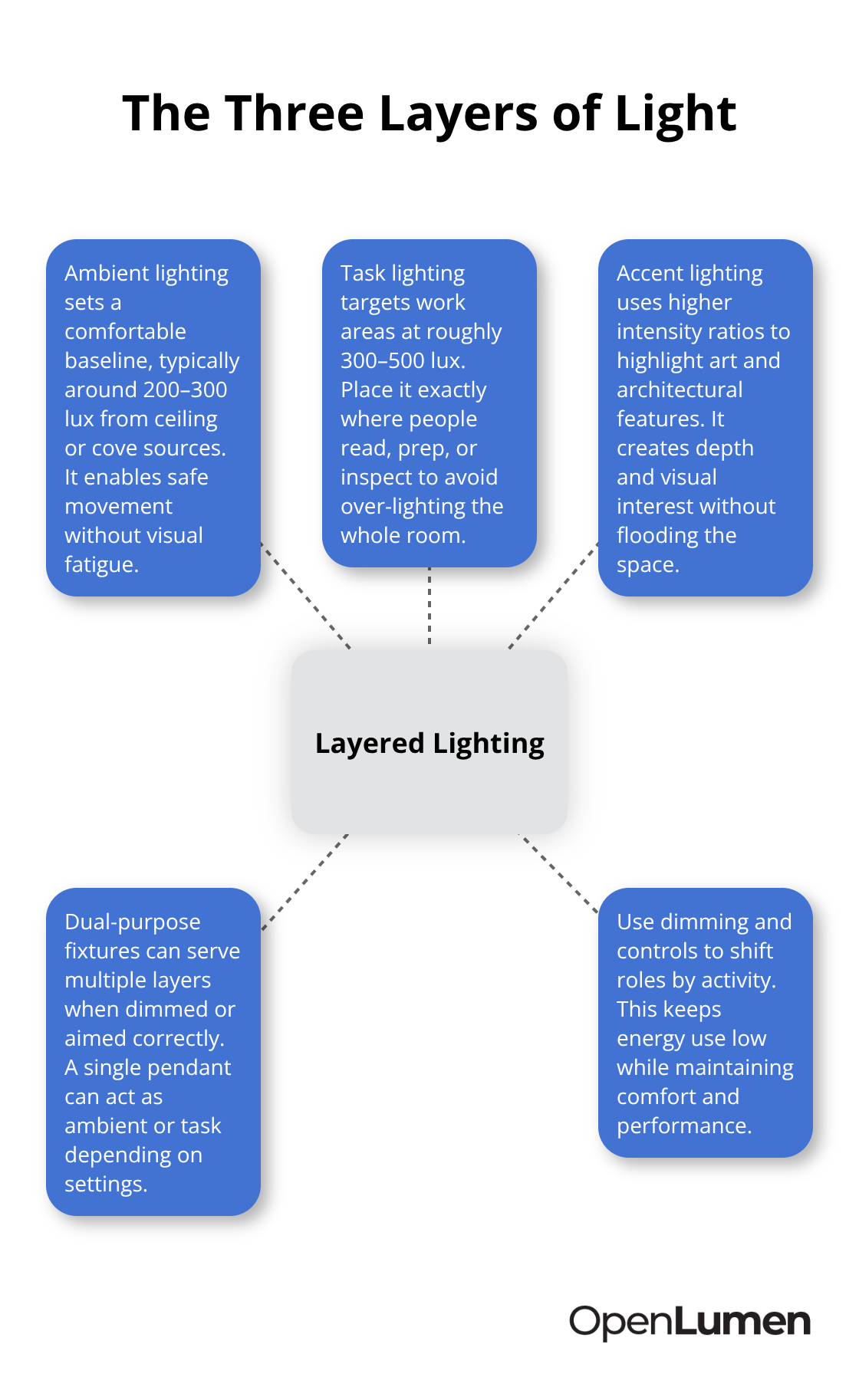 Infographic showing ambient, task, and accent lighting working together in U.S. projects - lighting design principles