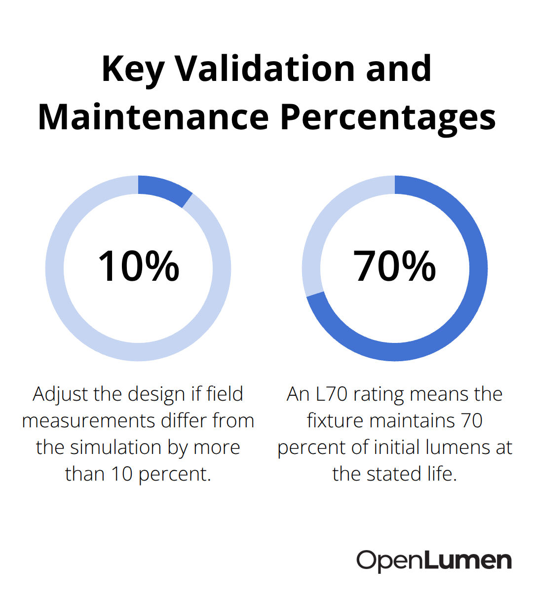 Percentages for on-site tolerance and lumen maintenance targets in U.S. lighting projects - lighting design principles
