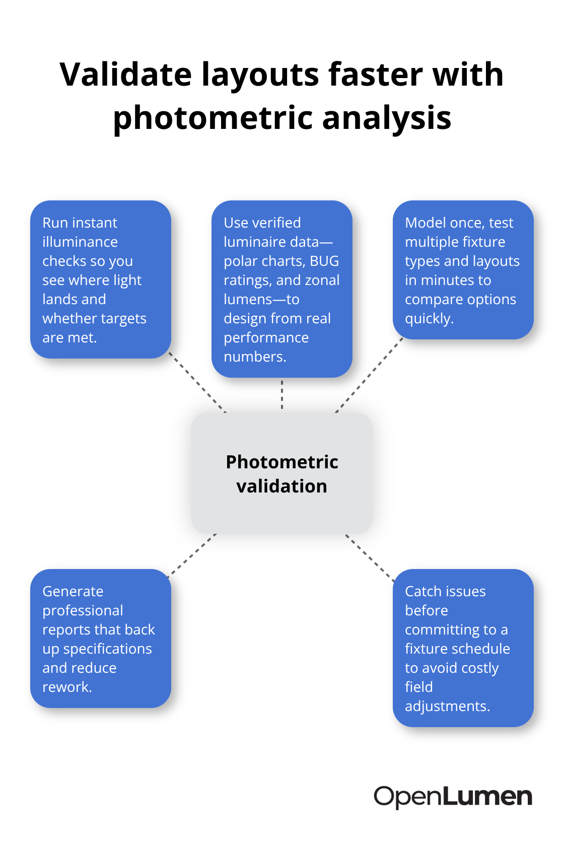 Hub-and-spoke diagram showing how photometric validation speeds up lighting design - Lighting design workflow tips