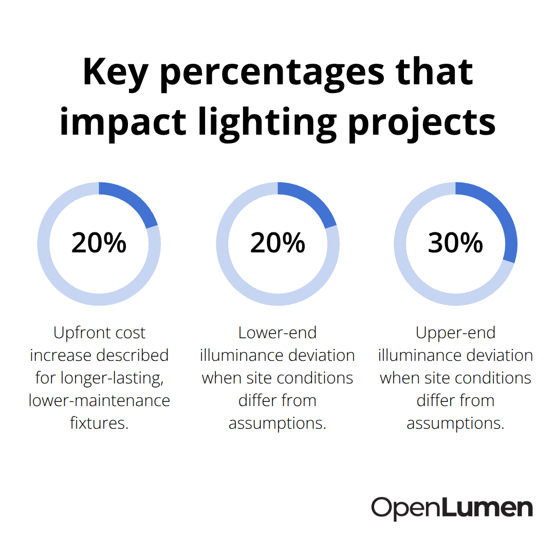 Percentage chart highlighting cost and illuminance variance figures to watch - Lighting design workflow tips
