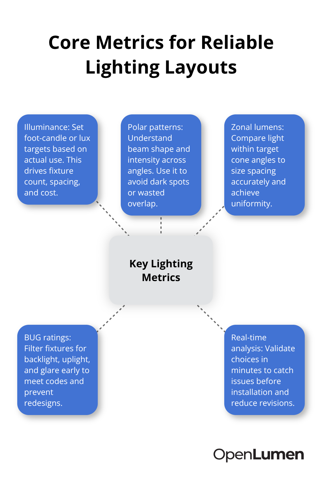 Visualization of key lighting design metrics and how they guide spacing, counts, and compliance. - Lighting layout analysis