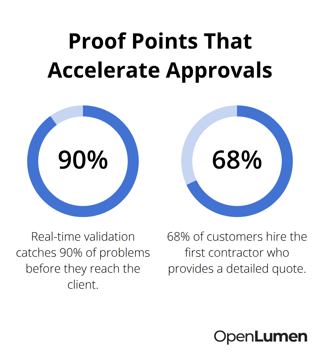 Statistics showing how analysis and speed improve outcomes in U.S. lighting projects.