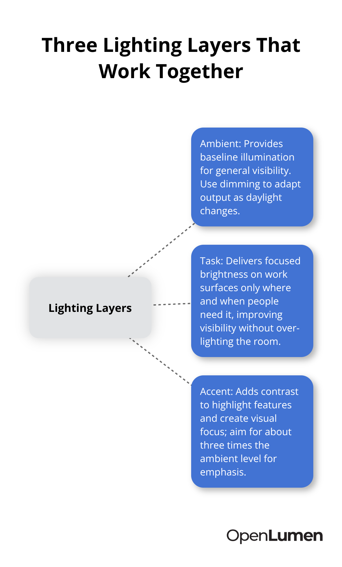 Diagram showing Ambient, Task, and Accent lighting layers with how and when to use each - Lighting layout design principles