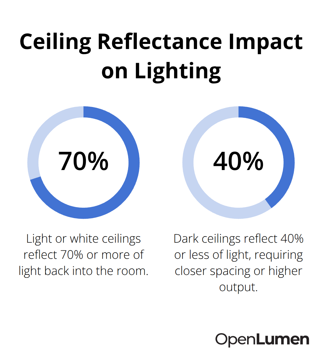 Percentages comparing light vs dark ceiling reflectance and the effect on spacing needs