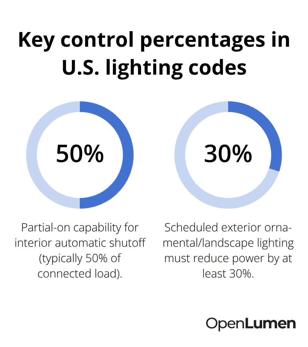 Infographic showing common percentage-based lighting control requirements in U.S. codes - lighting layouts for compliance