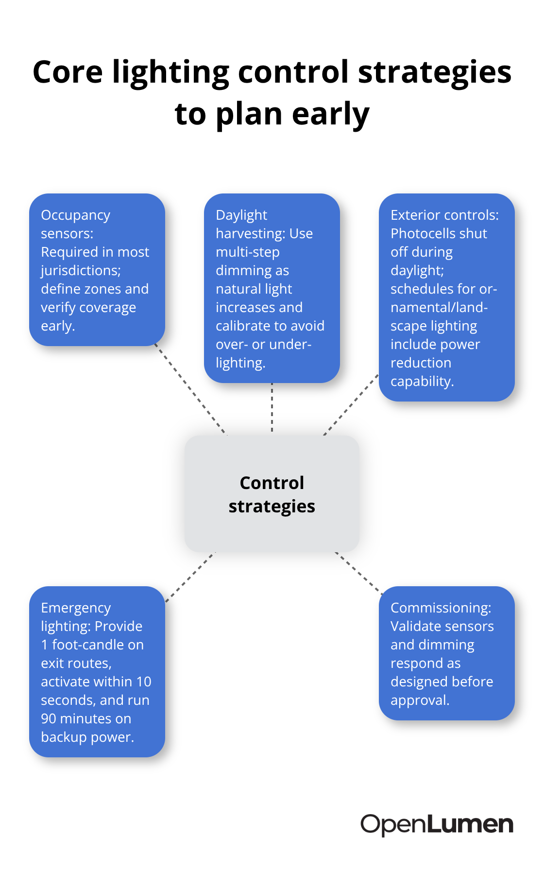 Hub-and-spoke diagram of essential lighting control strategies for code compliance - lighting layouts for compliance