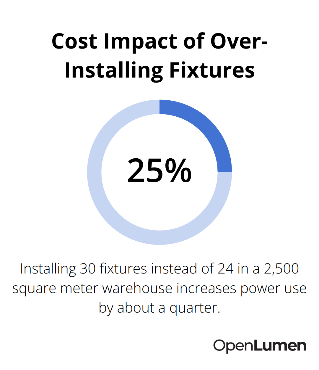 Percentage showing extra power used when installing more fixtures than needed - lumen distribution analysis