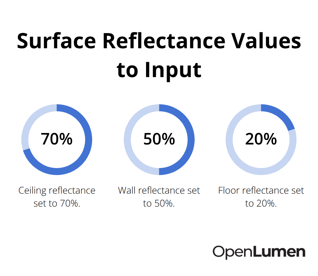 Chart showing recommended reflectance percentages for ceiling, walls, and floor