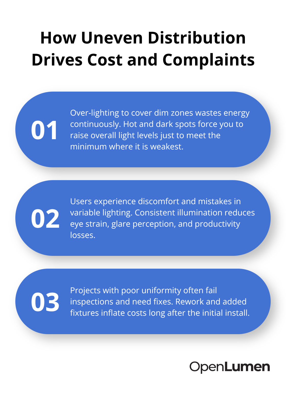 Three related points explaining why uneven lighting increases energy spend, safety risks, and rework. - Lumen distribution planning