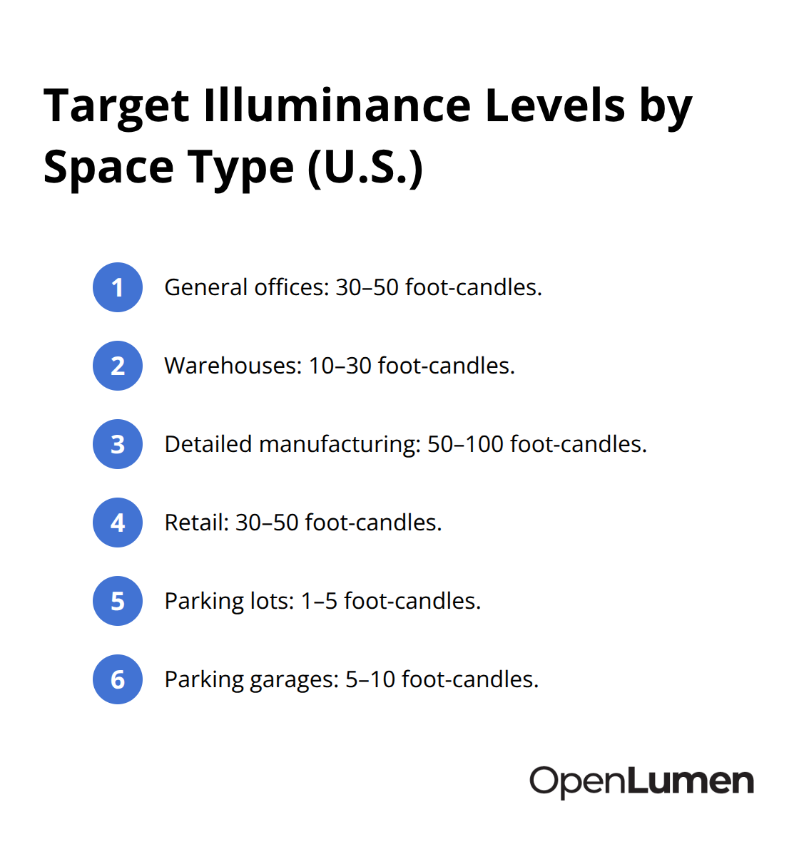 Quick reference list of recommended foot-candle targets for common U.S. space types.
