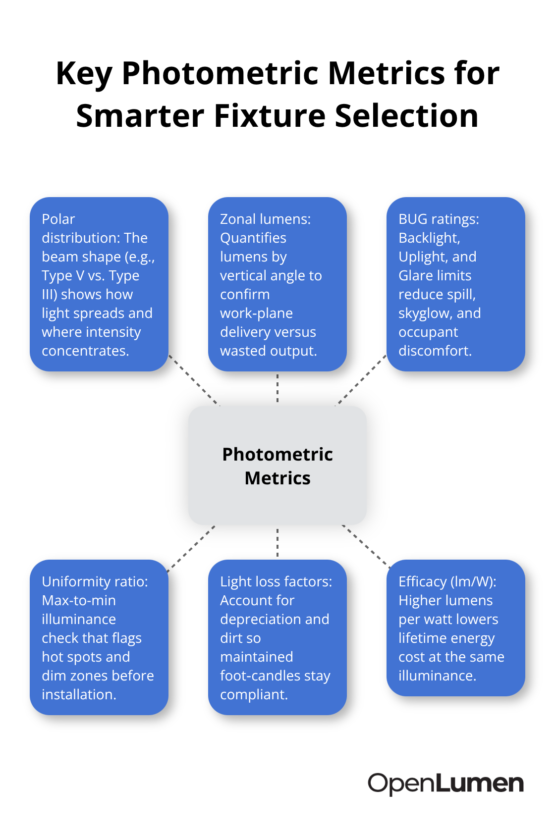 Hub-and-spoke showing core metrics: polar distribution, zonal lumens, BUG ratings, uniformity ratio, light loss factors, and efficacy. - Lumen distribution planning
