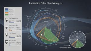 Luminaire Polar Chart Analysis: Visualize Performance at a Glance