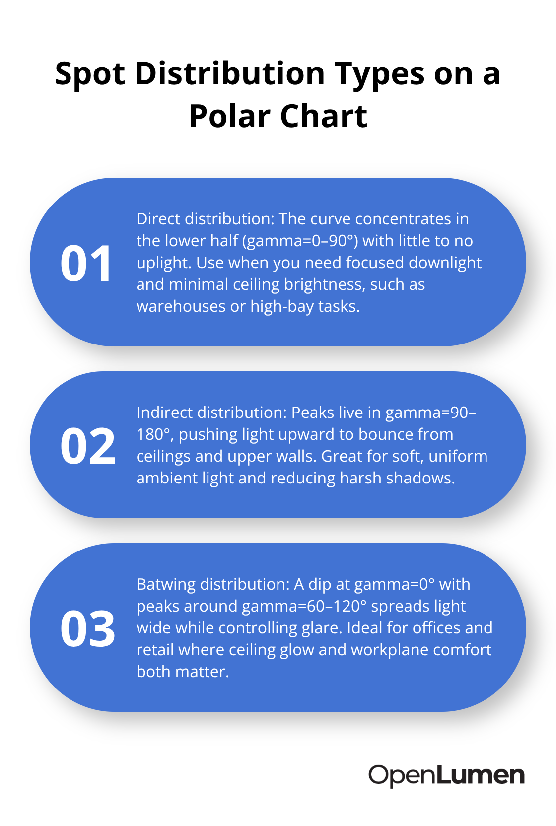 Three quick tells for direct, indirect, and batwing distributions - Luminaire polar chart analysis