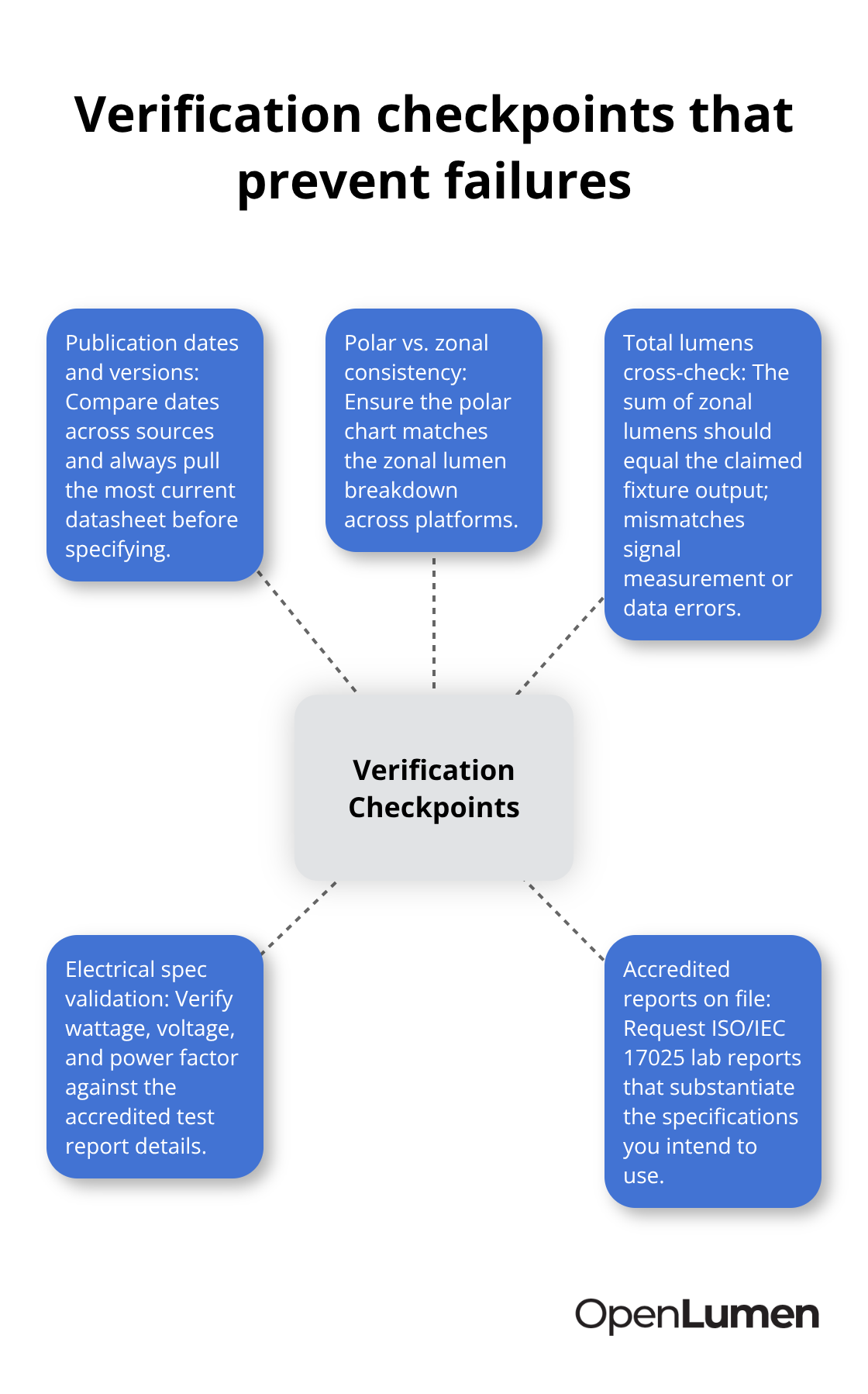 Hub-and-spoke view of the most important luminaire data checks - Luminaires data verification