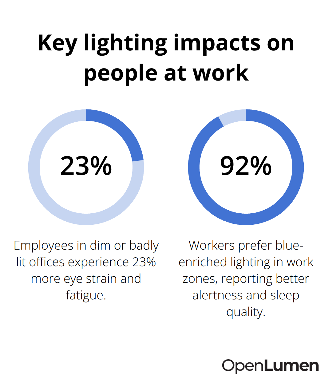 Percentages showing increased eye strain in poor lighting and preference for blue-enriched work lighting
