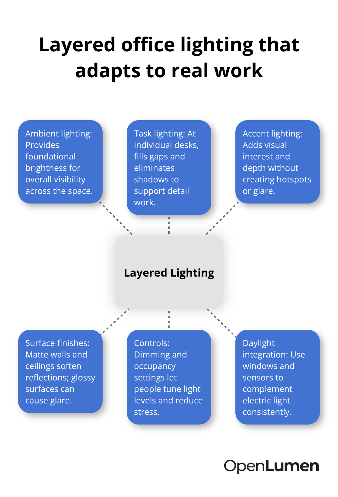 Hub-and-spoke diagram showing ambient, task, and accent lighting supported by finishes, controls, and daylight - Office lighting guidelines