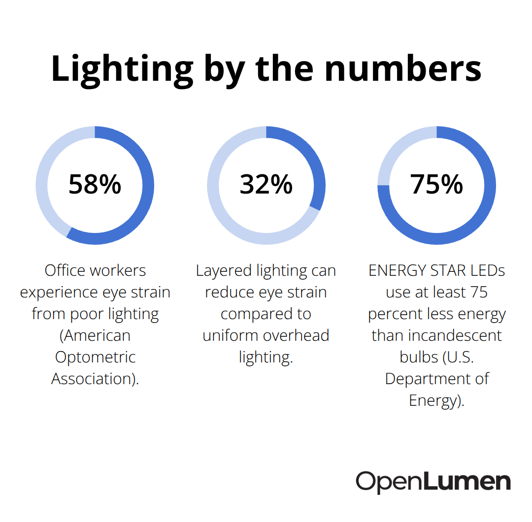 Key office lighting statistics affecting employees and energy use - office lighting layouts
