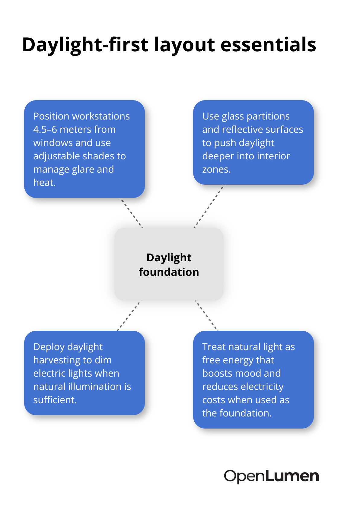 Core elements of a daylight-first office lighting strategy