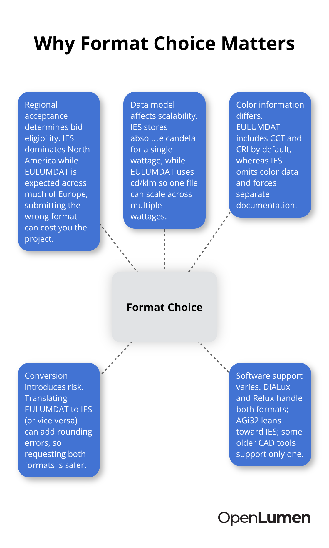 Hub-and-spoke diagram showing how photometric file formats impact projects across regions, data, conversion, and software.