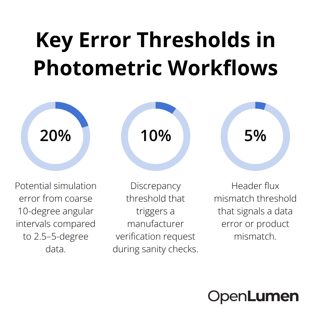 Percentage chart highlighting thresholds for simulation errors and verification triggers in lighting design. - photometric data file formats