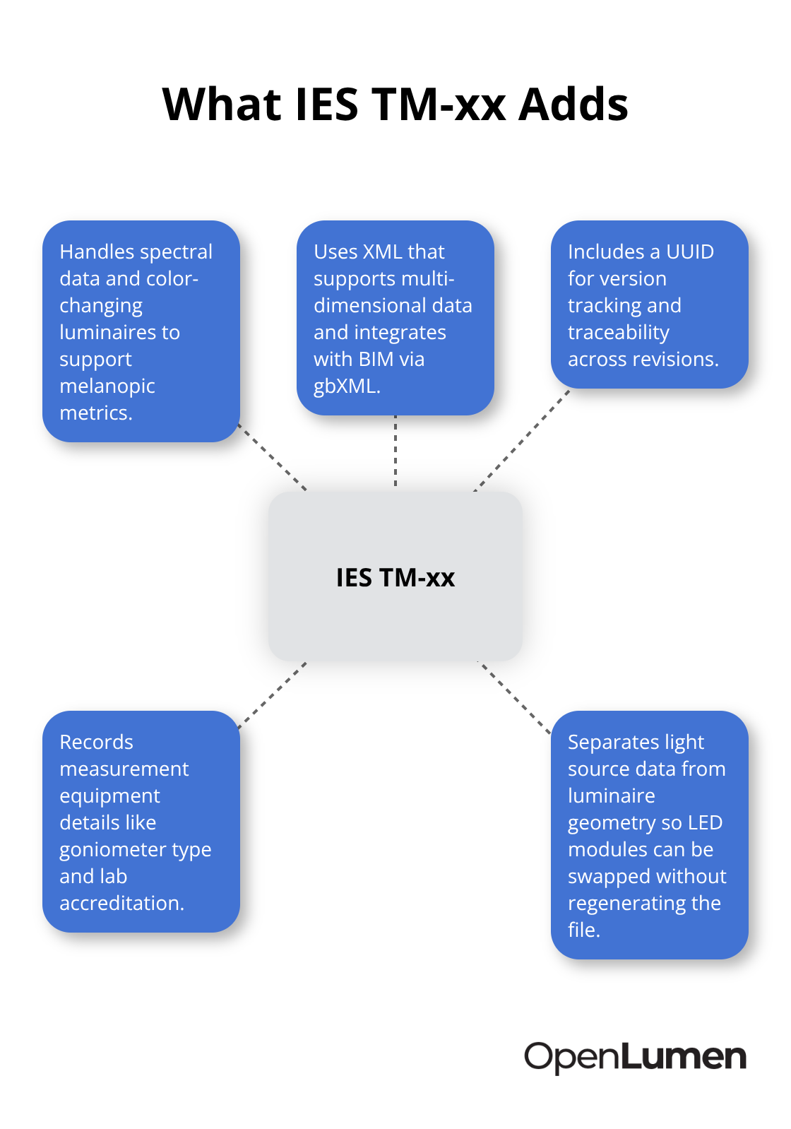 Hub-and-spoke diagram of IES TM-xx capabilities for modern lighting data workflows - Photometric data formats options