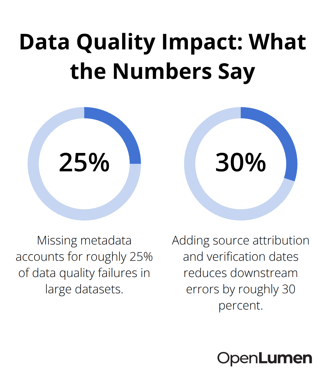 Chart showing that missing metadata causes 25% of failures and documentation reduces errors by 30%. - Photometric data quality check