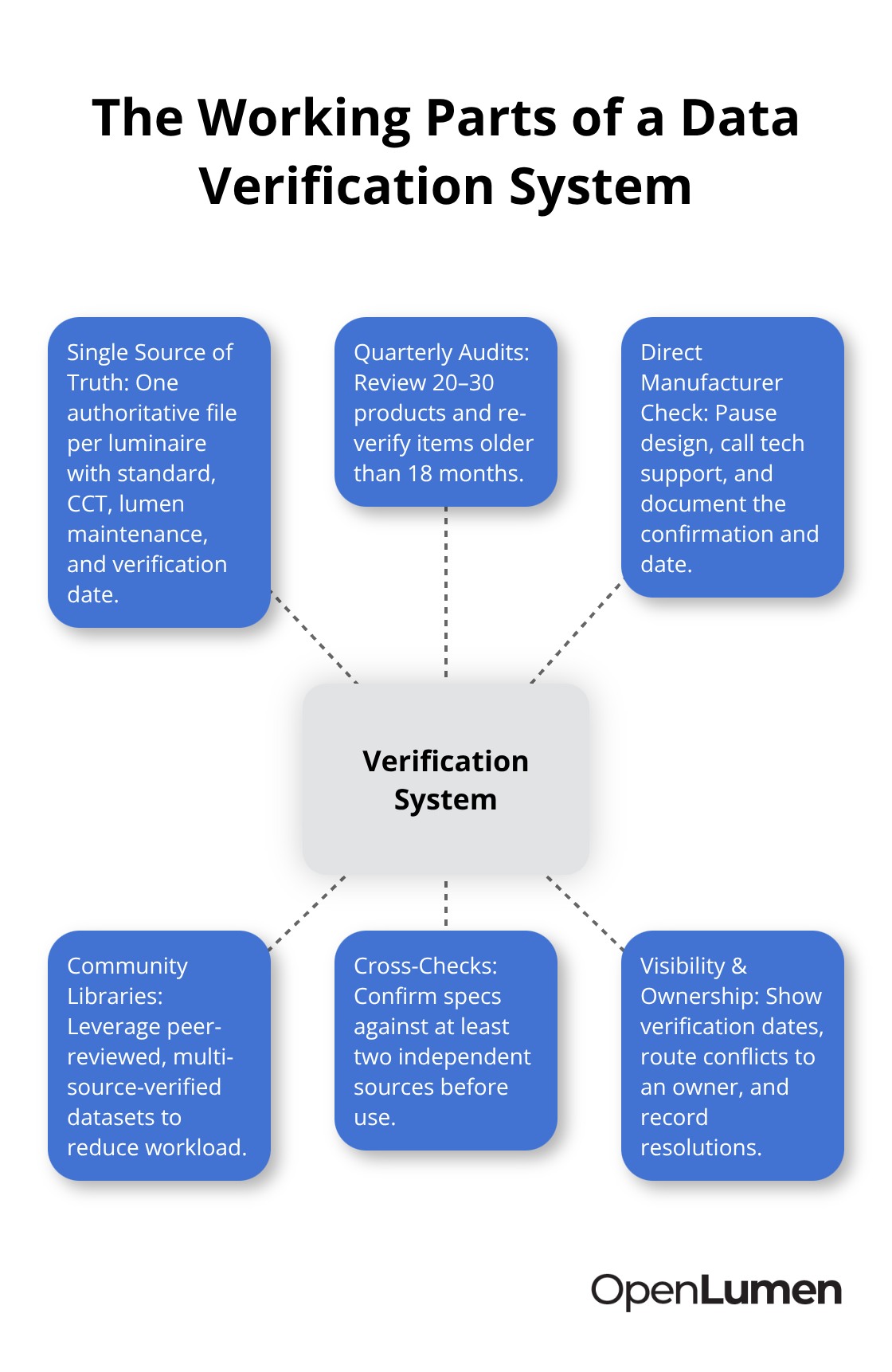 Hub-and-spoke diagram showing the core components of a robust data verification system for lighting specs.