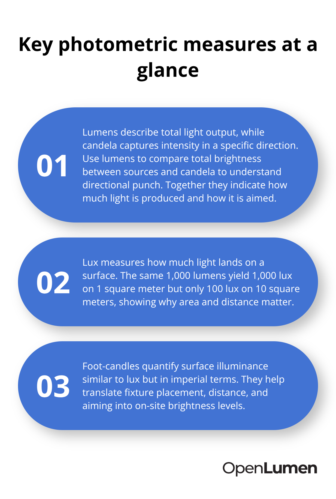 Overview of lumens, lux, and foot-candles with concise explanations and examples - photometric data quality