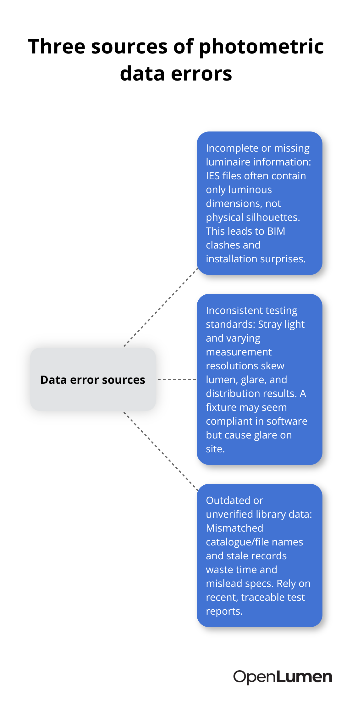 Hub-and-spoke showing incomplete info, inconsistent testing, and outdated libraries as core error sources - photometric data quality