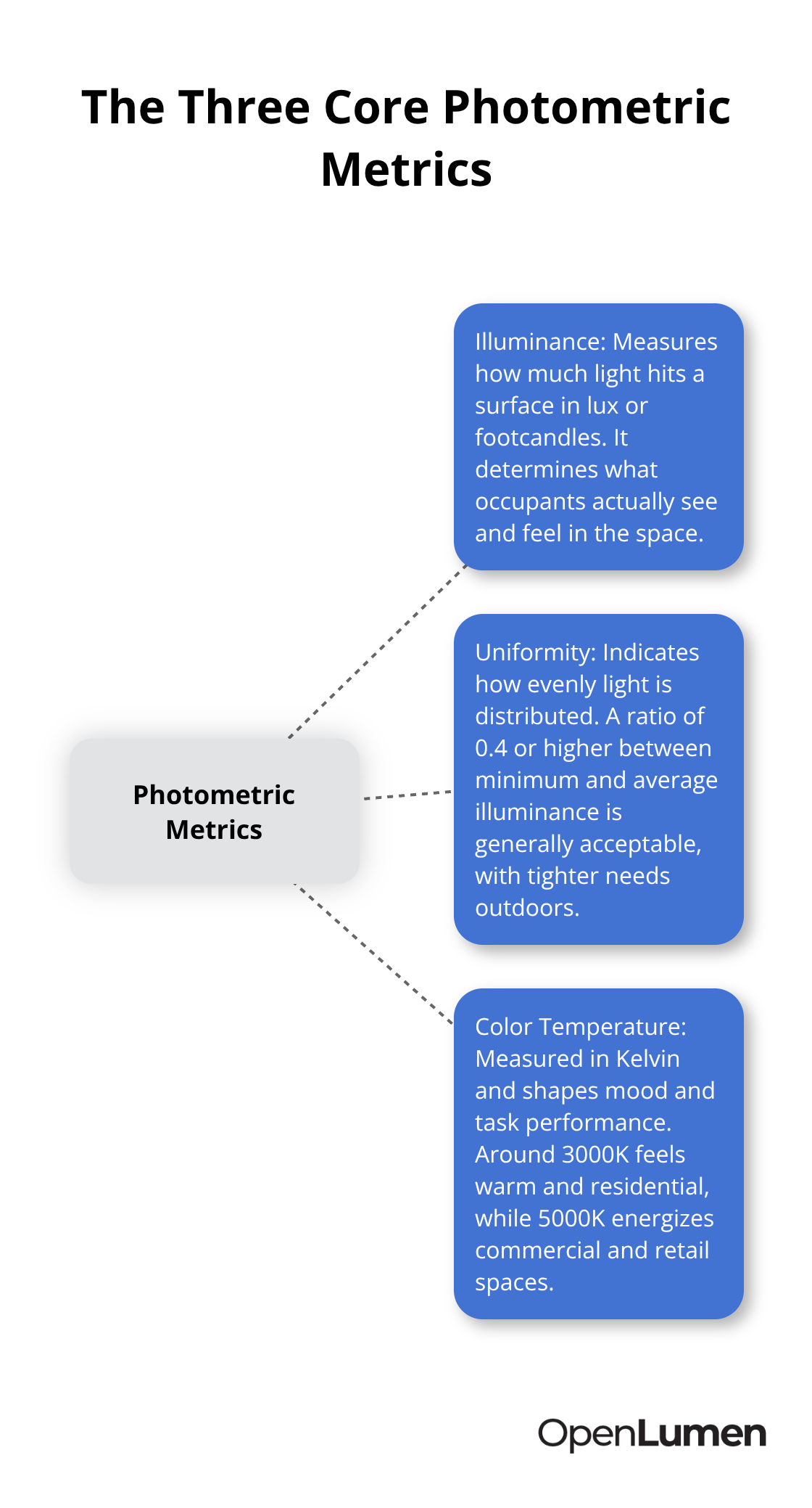 Diagram showing illuminance, uniformity, and color temperature as the core metrics of a photometric layout. - photometric layout best practices