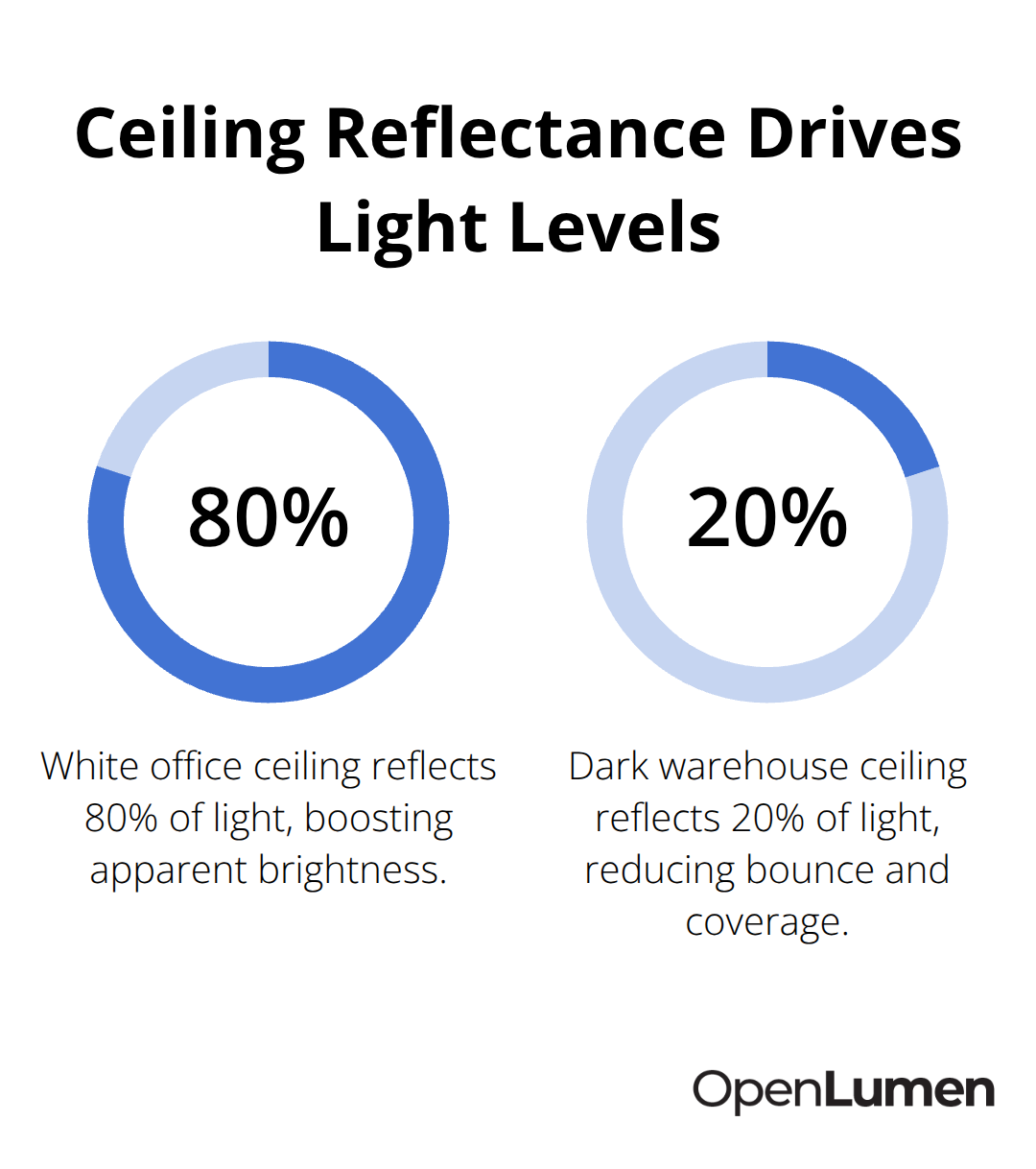 Percentage comparison of light reflectance: white office ceiling vs. dark warehouse ceiling.
