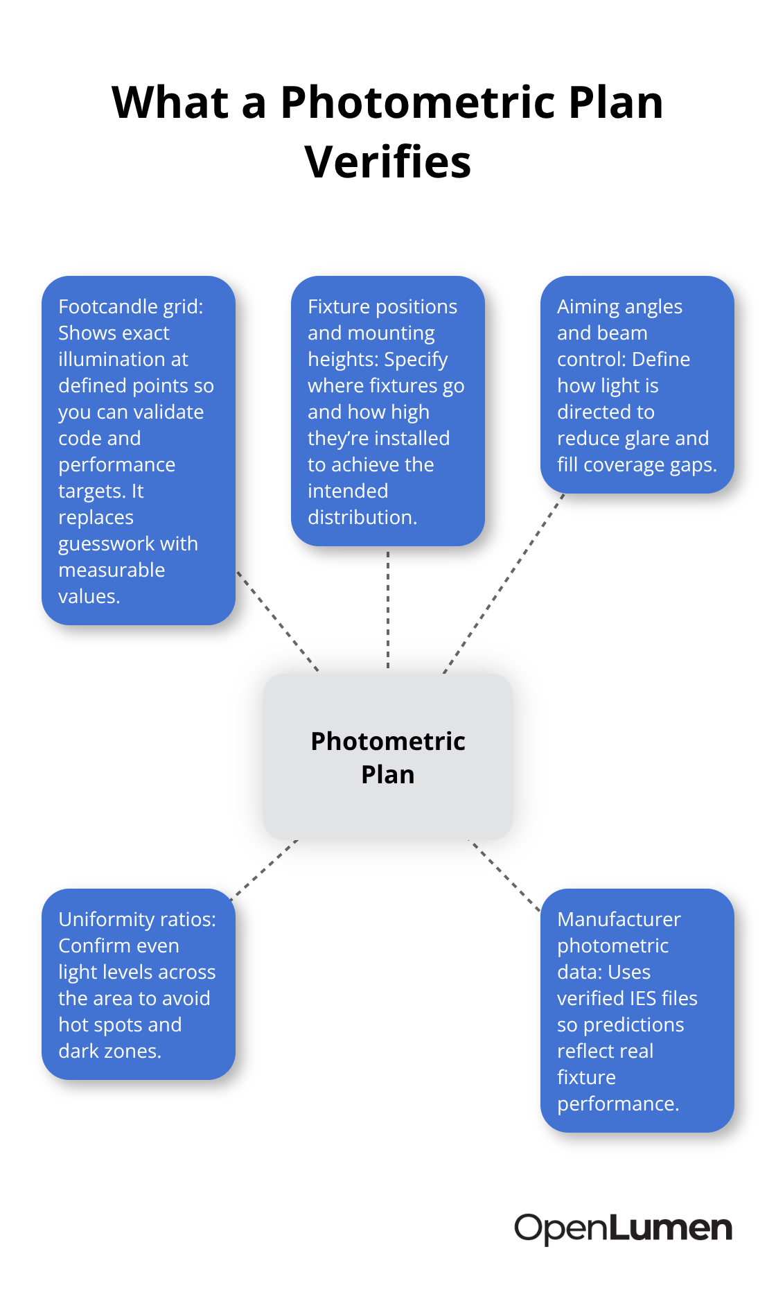 Key elements a photometric layout confirms before installation.