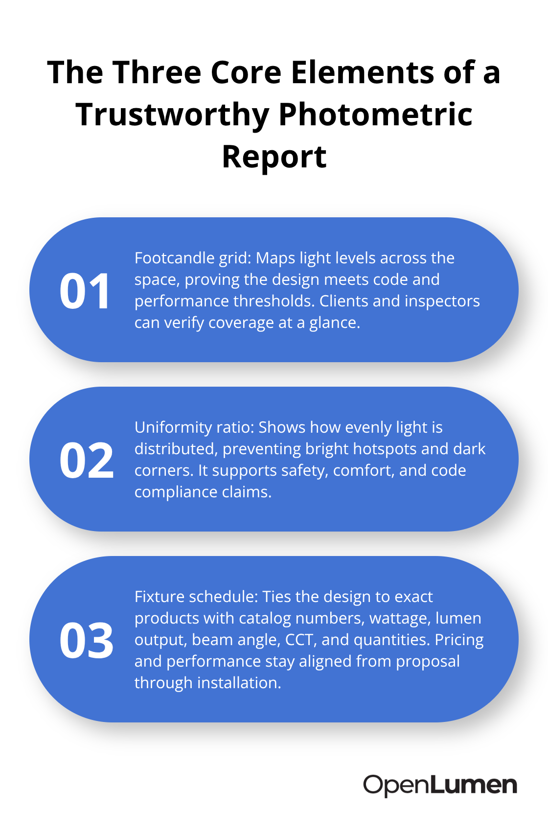 Footcandle grid, uniformity ratio, and fixture schedule explained for client-ready reports. - Photometric layout design