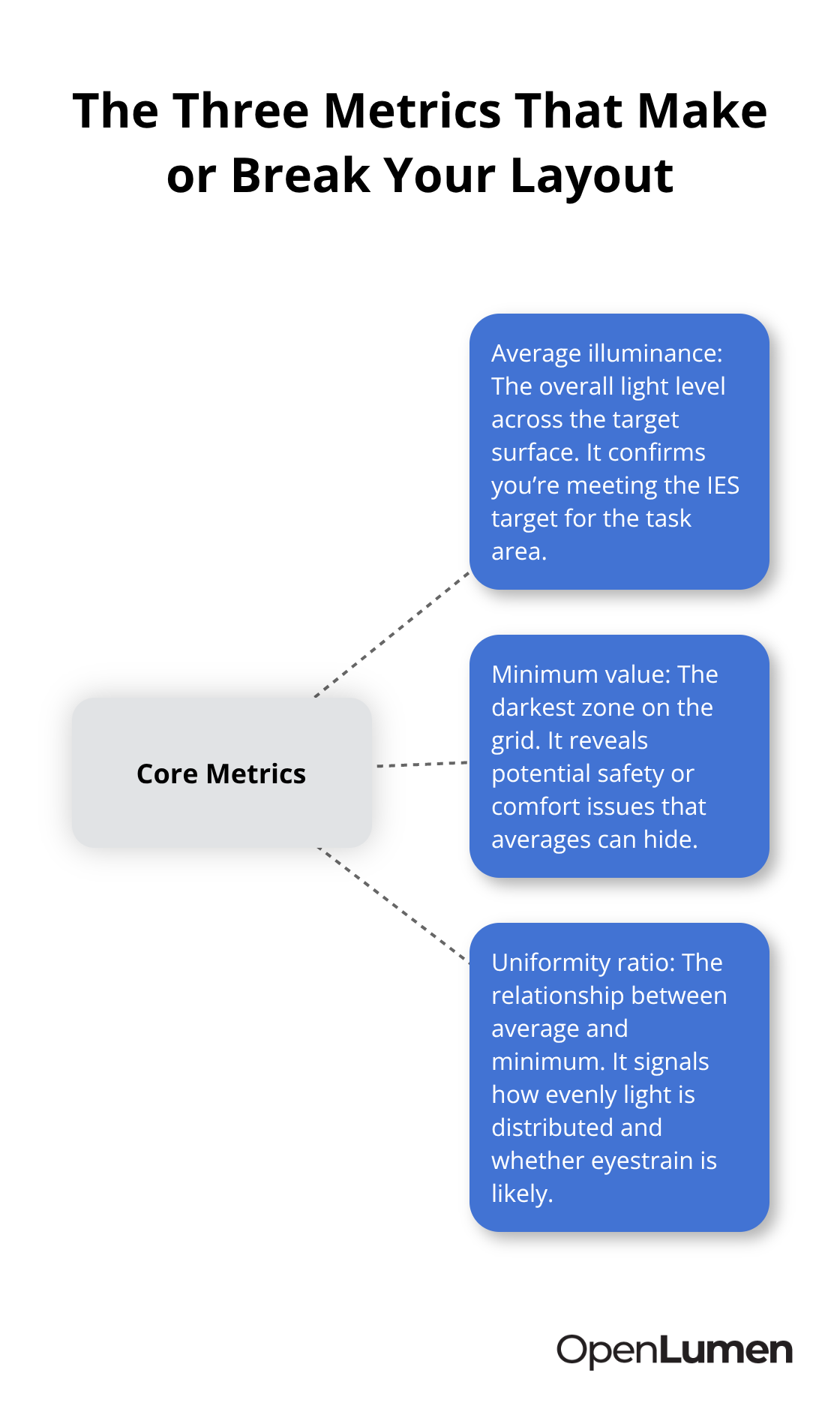 Hub-and-spoke showing average illuminance, minimum value, and uniformity ratio as the three core metrics.