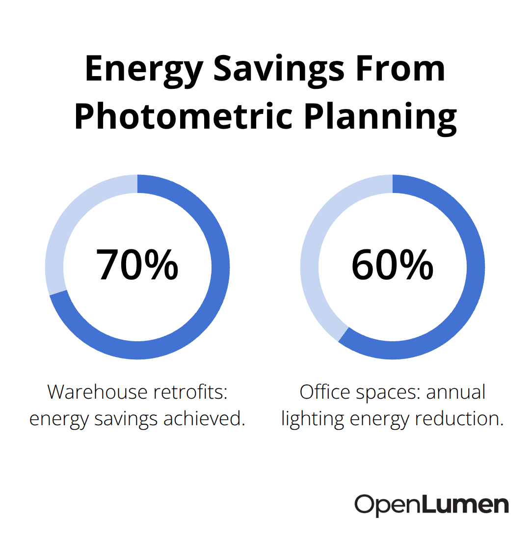 Percentage savings showing warehouse and office lighting energy reductions enabled by photometric planning. - photometric layout guide